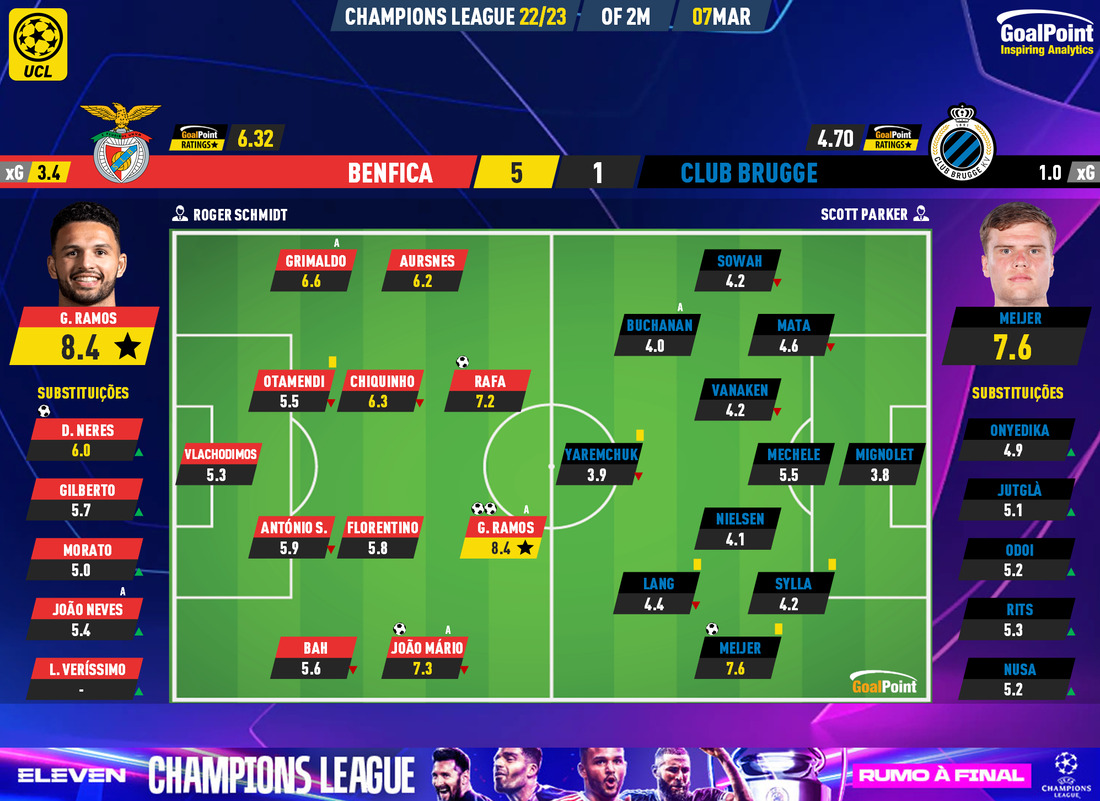 Todos os resultados e marcadores da Champions League 2022/23