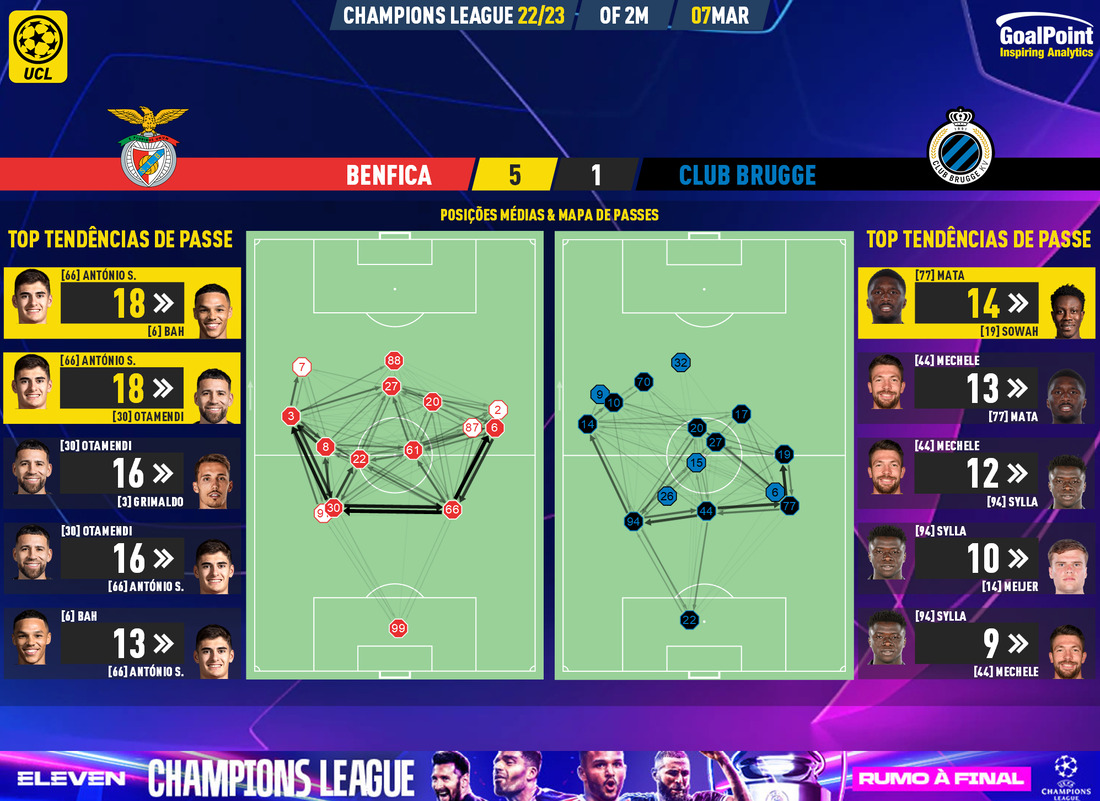 Benfica 🆚 Club Brugge, Águias dão “chocolate” e cilindram belgas