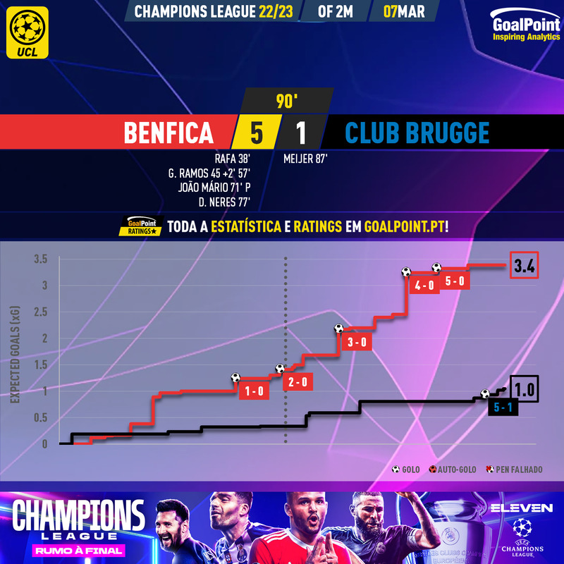 GoalPoint-2023-03-07-Benfica-Club-Brugge-Champions-League-202223-xG