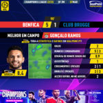 GoalPoint-2023-03-07-Benfica-Club-Brugge-Home-Gonçalo-Ramos-Champions-League-202223-MVP