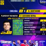 GoalPoint-2023-03-07-Chelsea-Dortmund-Away-Giovanni-Reyna-Champions-League-202223-MVP