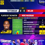 GoalPoint-2023-03-08-Tottenham-Milan-Away-Mike-Maignan-Champions-League-202223-MVP
