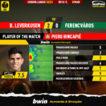 GoalPoint-2023-03-09-Leverkusen-Ferencvaros-Home-Piero-Hincapié-Europa-League-202223-MVP
