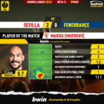 GoalPoint-2023-03-09-Sevilla-Fenerbahce-Home-Marko-Dmitrović-Europa-League-202223-MVP
