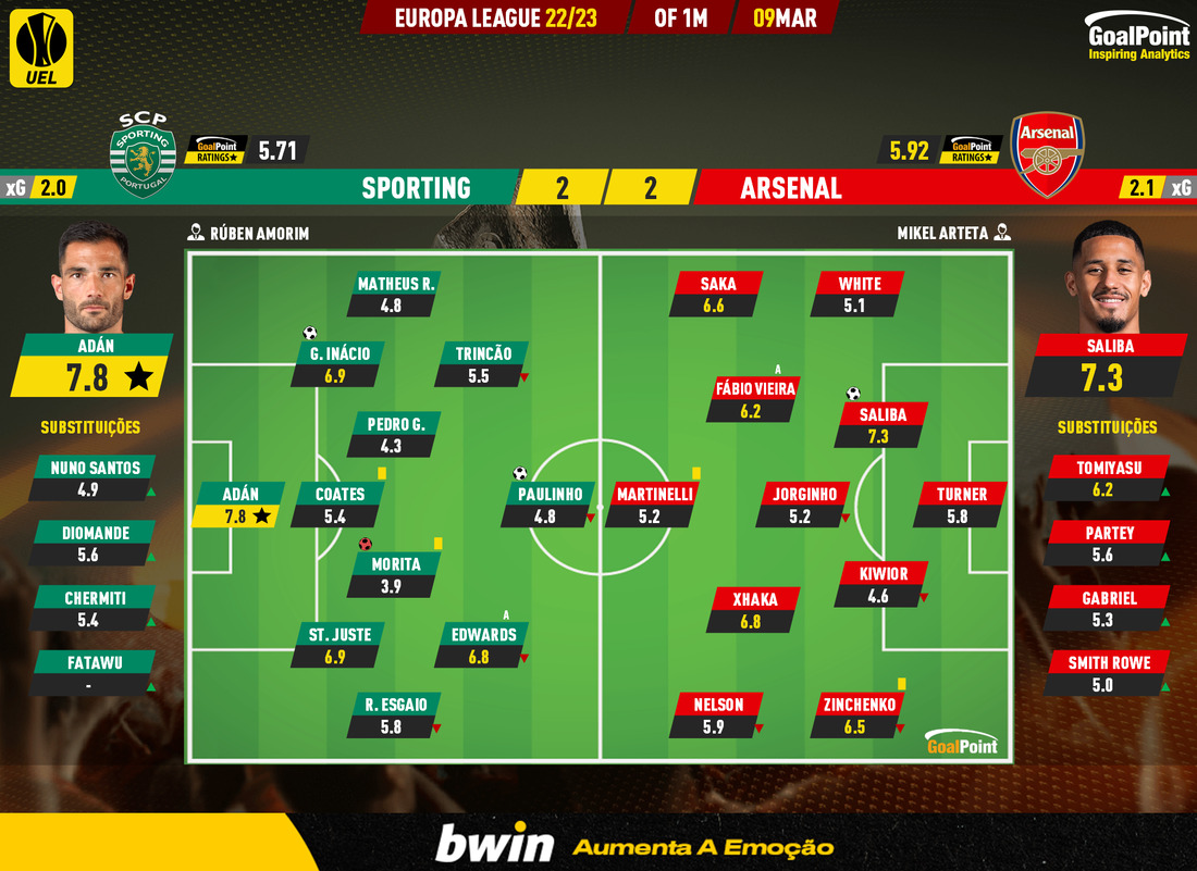 GoalPoint-2023-03-09-Sporting-Arsenal-Europa-League-202223-Ratings