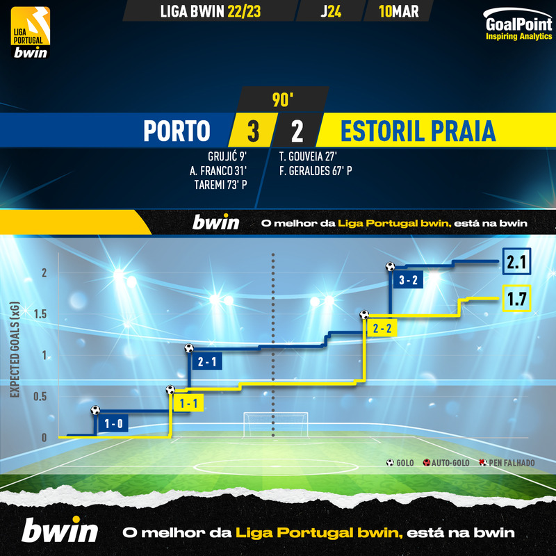 GoalPoint-2023-03-10-Porto-Estoril-Liga-Bwin-202223-xG