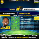 GoalPoint-2023-03-11-Chaves-Portimonense-Home-Juninho-Vieira-Liga-Bwin-202223-MVP
