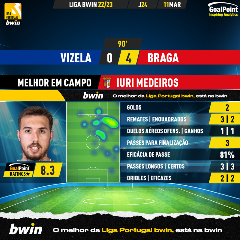 GoalPoint-2023-03-11-Vizela-Braga-Away-Iuri-Medeiros-Liga-Bwin-202223-MVP