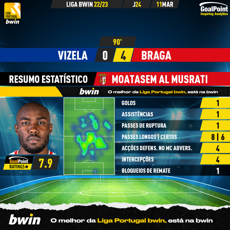 GoalPoint-2023-03-11-Vizela-Braga-Away-Moatasem-Al-Musrati-Liga-Bwin-202223-MVP