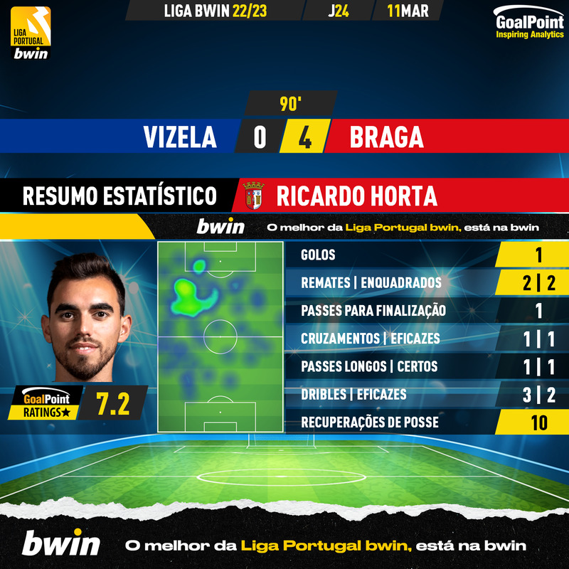 GoalPoint-2023-03-11-Vizela-Braga-Away-Ricardo-Horta-Liga-Bwin-202223-MVP