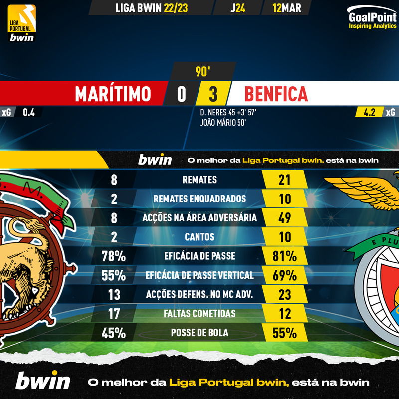 GoalPoint-2023-03-12-Maritimo-Benfica-Liga-Bwin-202223-90m