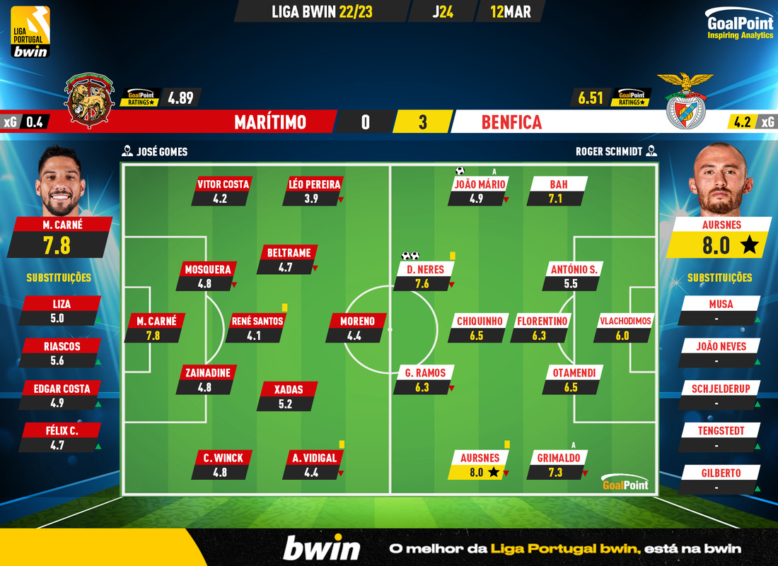 GoalPoint-2023-03-12-Maritimo-Benfica-Liga-Bwin-202223-Ratings