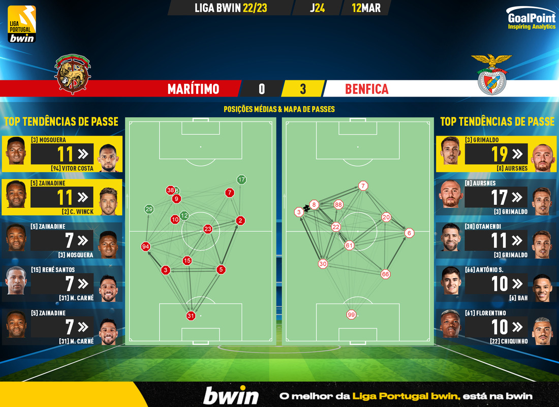 GoalPoint-2023-03-12-Maritimo-Benfica-Liga-Bwin-202223-pass-network