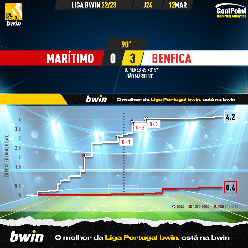 GoalPoint-2023-03-12-Maritimo-Benfica-Liga-Bwin-202223-xG