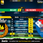 GoalPoint-2023-03-12-Rio-Ave-Gil-Vicente-Liga-Bwin-202223-90m