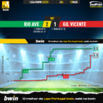 GoalPoint-2023-03-12-Rio-Ave-Gil-Vicente-Liga-Bwin-202223-xG