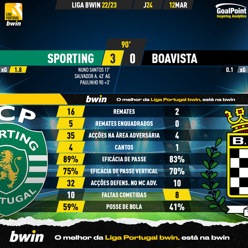 GoalPoint-2023-03-12-Sporting-Boavista-Liga-Bwin-202223-90m