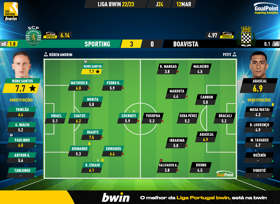 GoalPoint-2023-03-12-Sporting-Boavista-Liga-Bwin-202223-Ratings