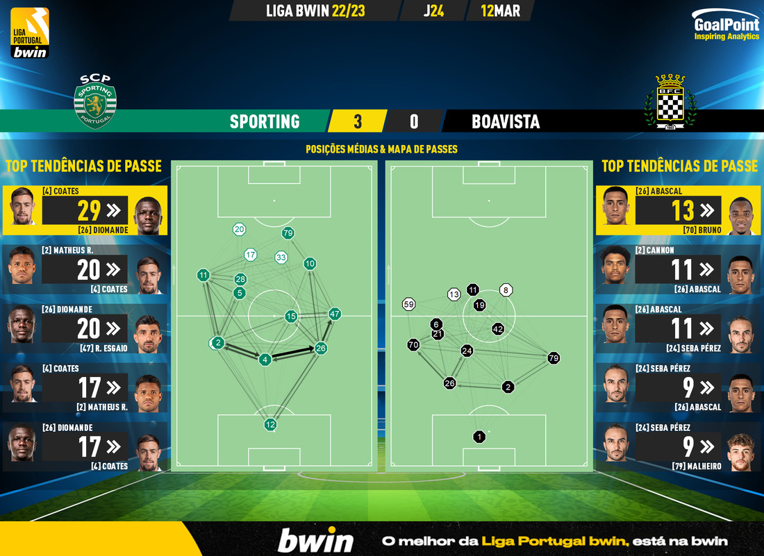 GoalPoint-2023-03-12-Sporting-Boavista-Liga-Bwin-202223-pass-network