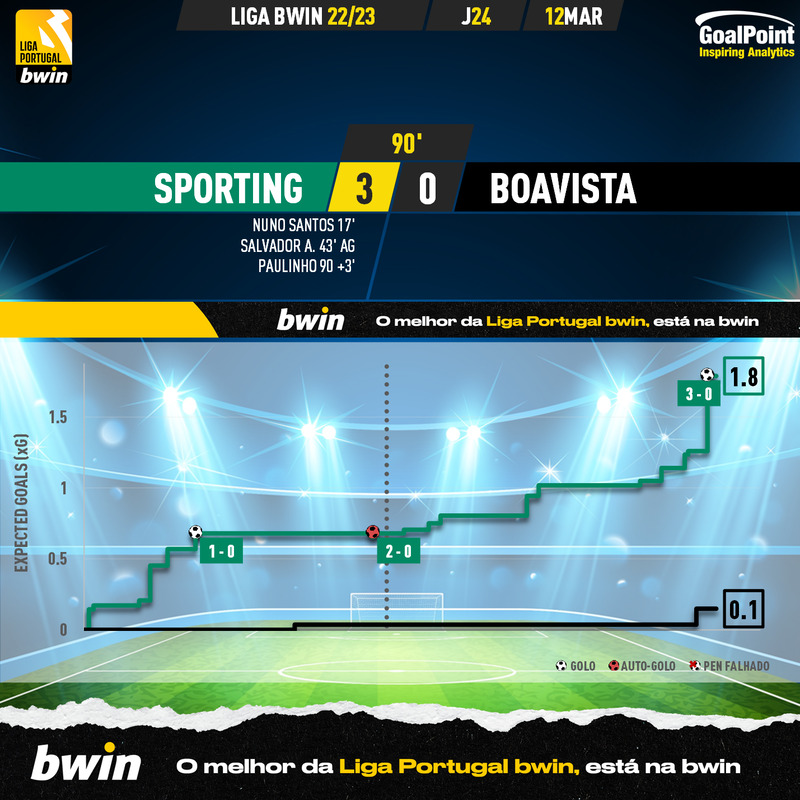 GoalPoint-2023-03-12-Sporting-Boavista-Liga-Bwin-202223-xG