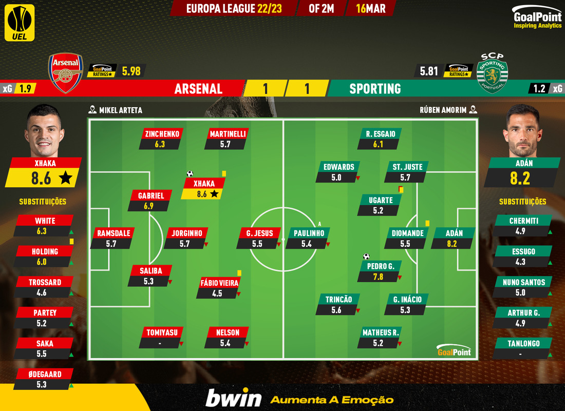 GoalPoint-2023-03-16-Arsenal-Sporting-Europa-League-202223-Ratings