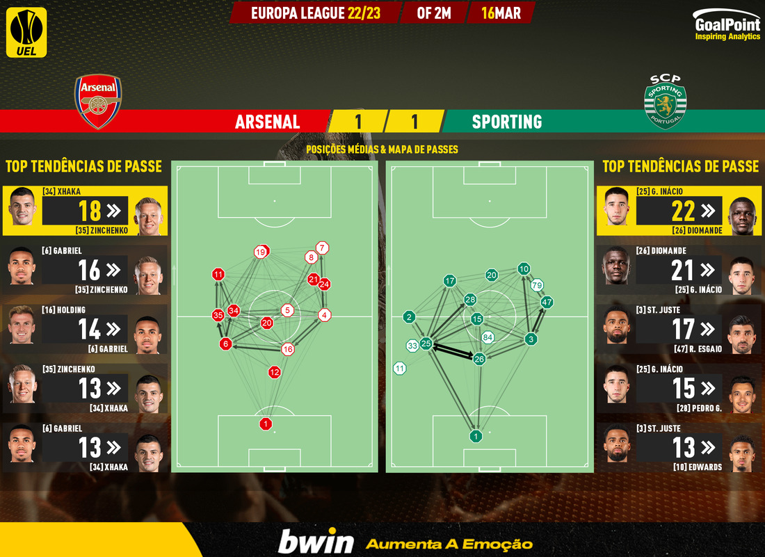 GoalPoint-2023-03-16-Arsenal-Sporting-Europa-League-202223-pass-network