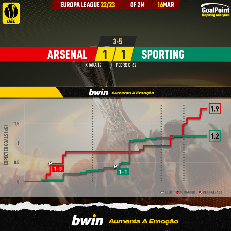 GoalPoint-2023-03-16-Arsenal-Sporting-Europa-League-202223-xG
