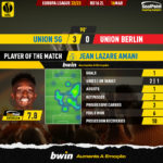 GoalPoint-2023-03-16-Union-SG-Union-Berlin-Home-Jean-Lazare-Amani-Europa-League-202223-MVP