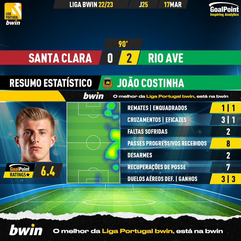 GoalPoint-2023-03-17-Santa-Clara-Rio-Ave-Away-João-Costinha-Liga-Bwin-202223-MVP
