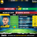 GoalPoint-2023-03-17-Santa-Clara-Rio-Ave-Home-Gabriel-Batista-Liga-Bwin-202223-MVP