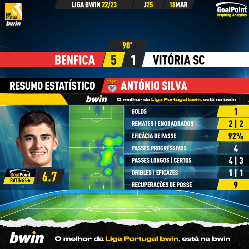 GoalPoint-2023-03-18-Benfica-Vitoria-SC-Home-António-Silva-Liga-Bwin-202223-MVP
