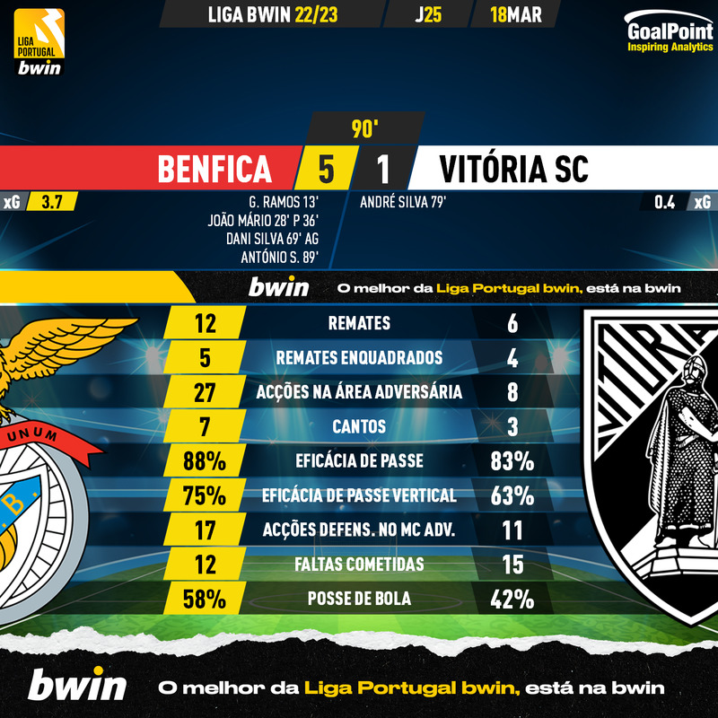 GoalPoint-2023-03-18-Benfica-Vitoria-SC-Liga-Bwin-202223-90m