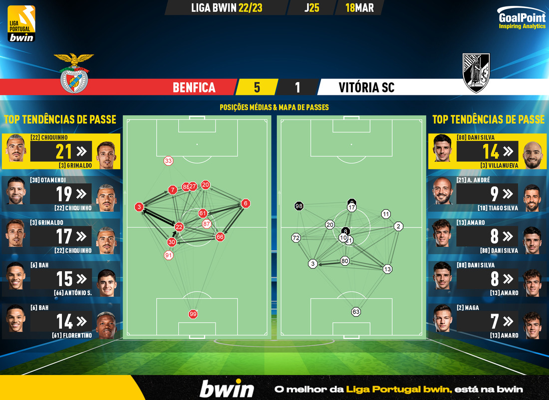 GoalPoint-2023-03-18-Benfica-Vitoria-SC-Liga-Bwin-202223-pass-network