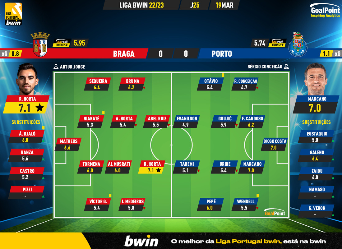GoalPoint-2023-03-19-Braga-Porto-Liga-Bwin-202223-Ratings