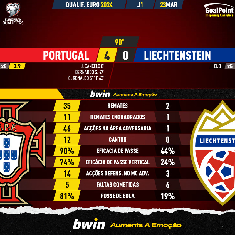 GoalPoint-2023-03-23-Portugal-Liechtenstein-EURO-2024-Qualifiers-90m