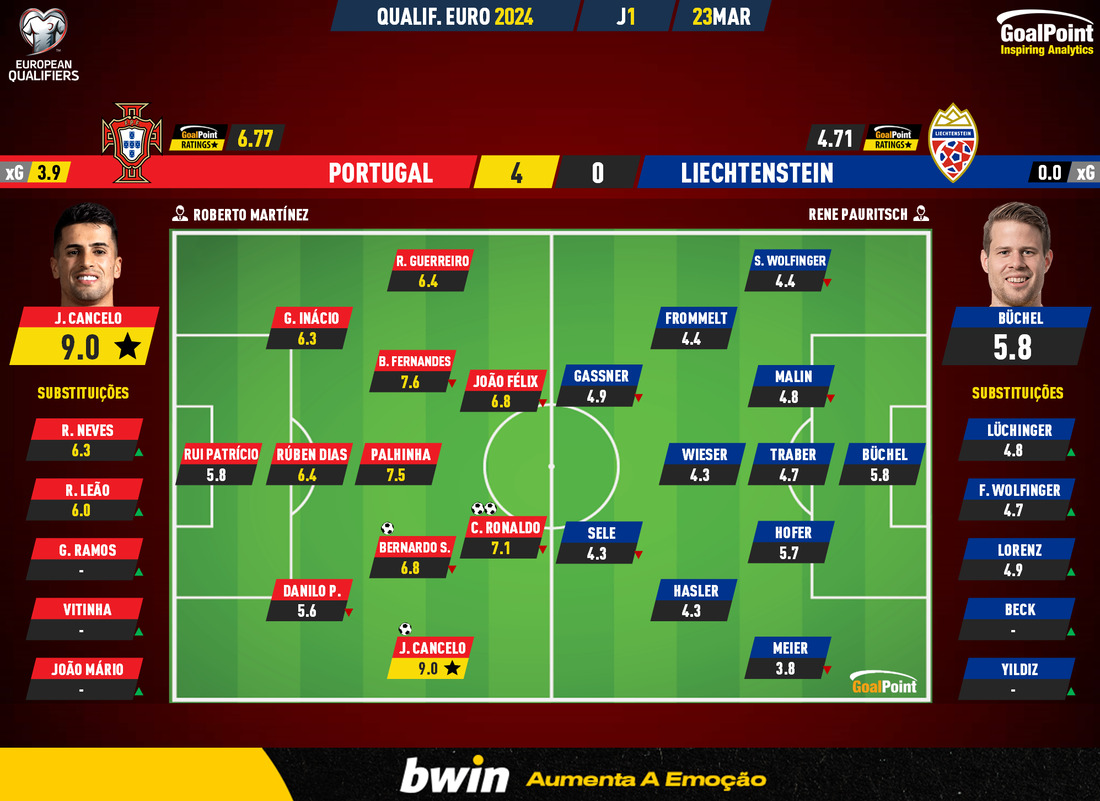 Liechtenstein x Portugal: como foi o jogo das Eliminatórias da Euro-24