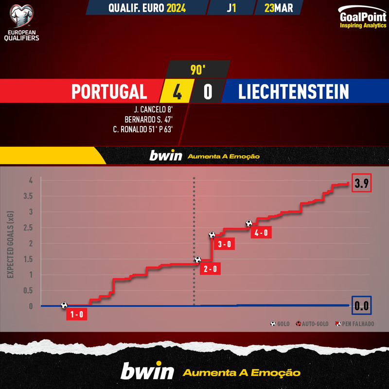 GoalPoint20230323PortugalLiechtensteinEURO2024QualifiersxG