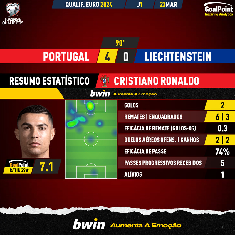GoalPoint-2023-03-23-Portugal-Liechtenstein-Home-Cristiano-Ronaldo-EURO-2024-Qualifiers-MVP