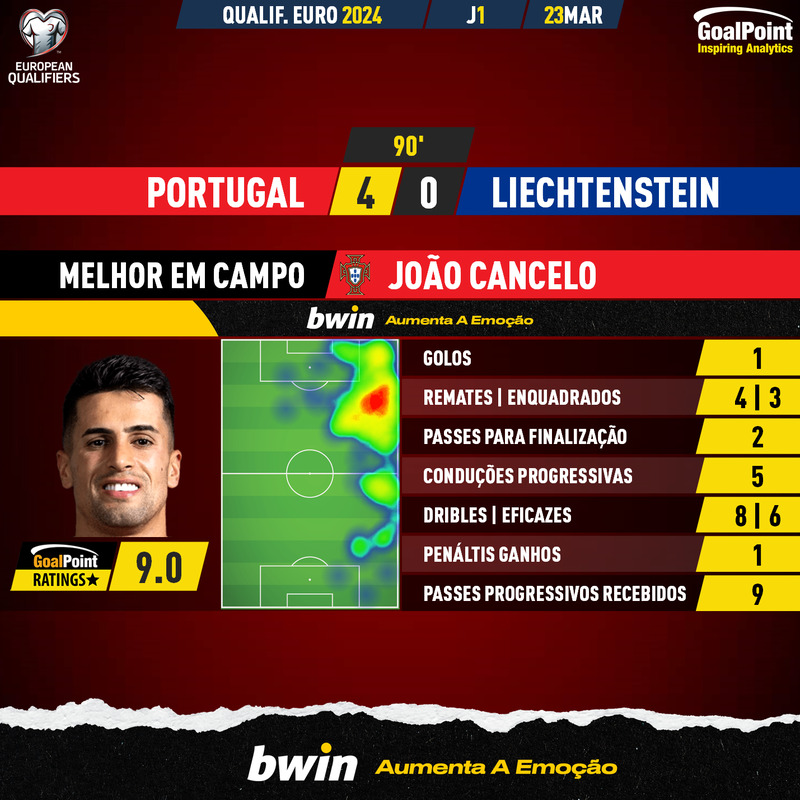 GoalPoint-2023-03-23-Portugal-Liechtenstein-Home-João-Cancelo-EURO-2024-Qualifiers-MVP