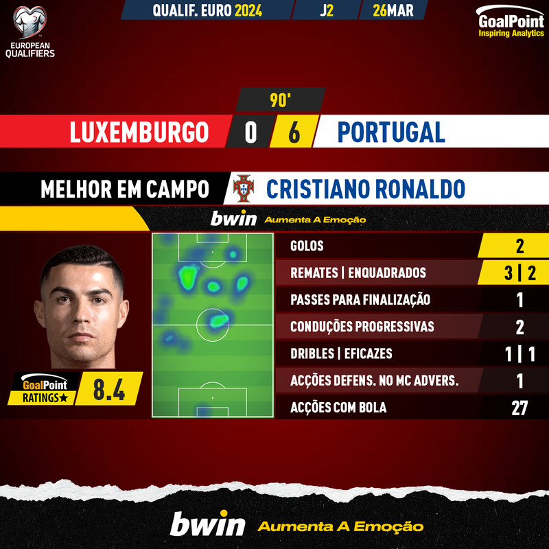 GoalPoint-2023-03-26-Luxembourg-Portugal-Away-Cristiano-Ronaldo-EURO-2024-Qualifiers-1-MVP