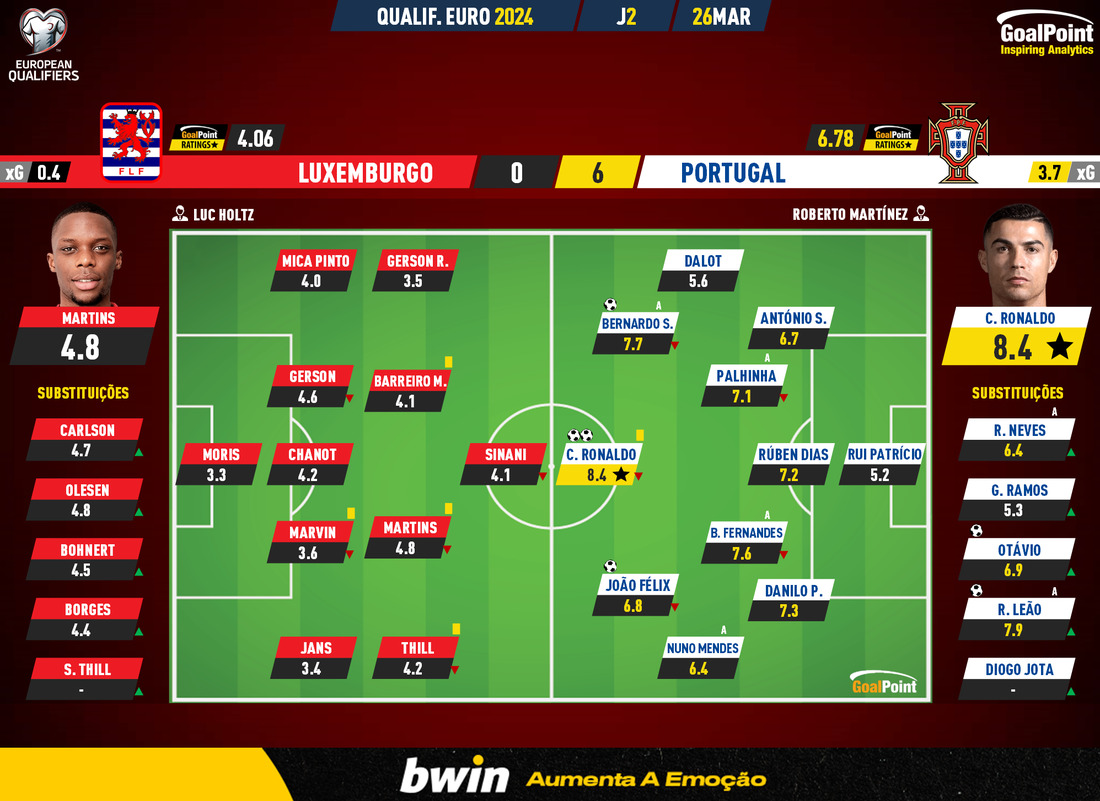 GoalPoint-2023-03-26-Luxembourg-Portugal-EURO-2024-Qualifiers-1-Ratings