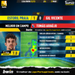 GoalPoint-2023-03-31-Estoril-Gil-Vicente-Away-Tomás-Araújo-Liga-Bwin-202223-MVP