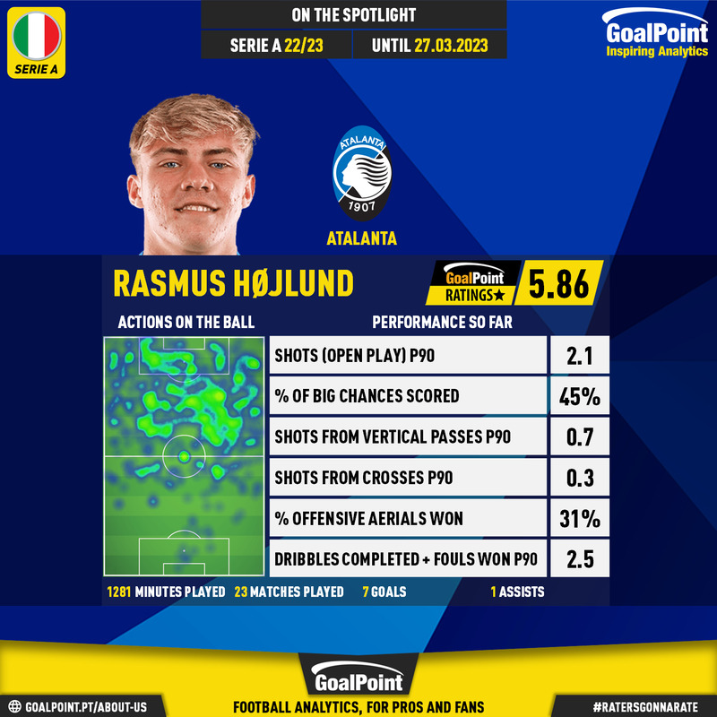 GoalPoint-Italian-Serie-A-2018-Rasmus-Højlund-infog