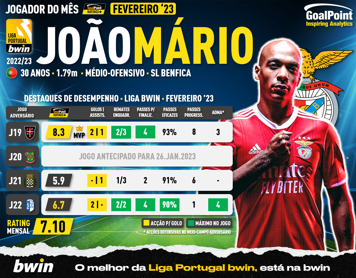 GoalPoint-João Mário-POM-Fevereiro-2023-2-infog