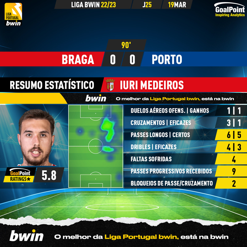 GoalPoint-2023-03-19-Braga-Porto-Home-Iuri-Medeiros-Liga-Bwin-202223-MVP