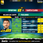 GoalPoint-2023-04-01-Sporting-Santa-Clara-Home-Paulinho-Liga-Bwin-202223-MVP