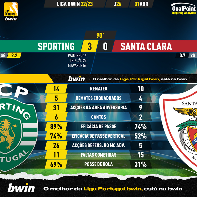 GoalPoint-2023-04-01-Sporting-Santa-Clara-Liga-Bwin-202223-90m