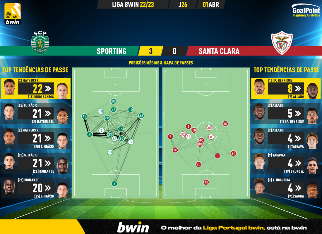 GoalPoint-2023-04-01-Sporting-Santa-Clara-Liga-Bwin-202223-pass-network