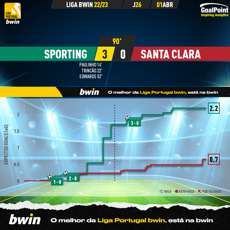 GoalPoint-2023-04-01-Sporting-Santa-Clara-Liga-Bwin-202223-xG