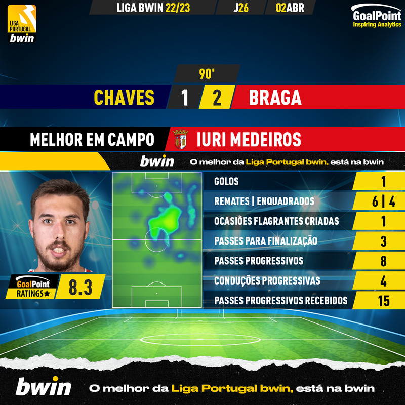 GoalPoint-2023-04-02-Chaves-Braga-Away-Iuri-Medeiros-Liga-Bwin-202223-MVP